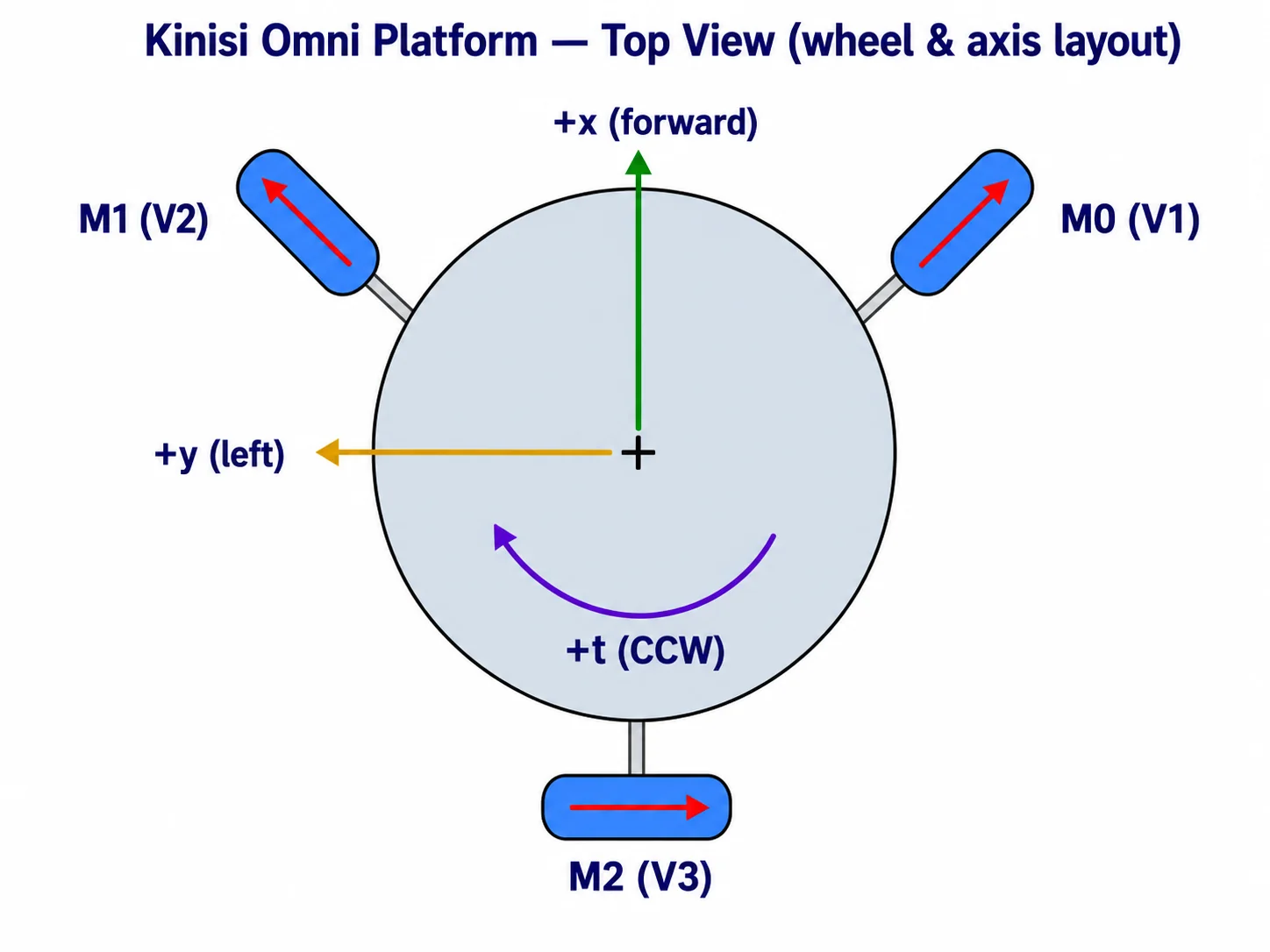 Omni platform wheel and axis layout